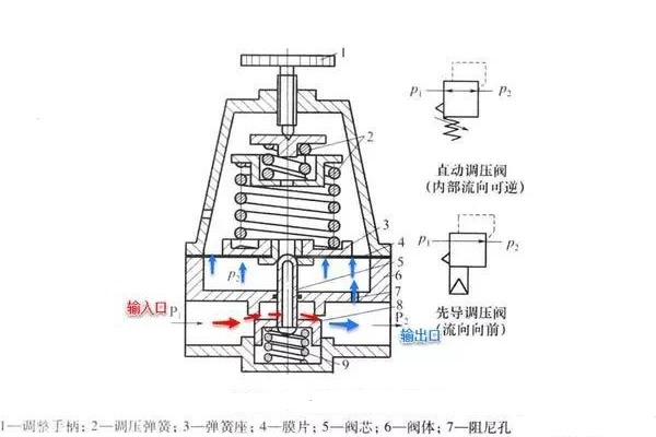 精控調(diào)壓閥的工作原理、技術(shù)特點及行業(yè)應用
